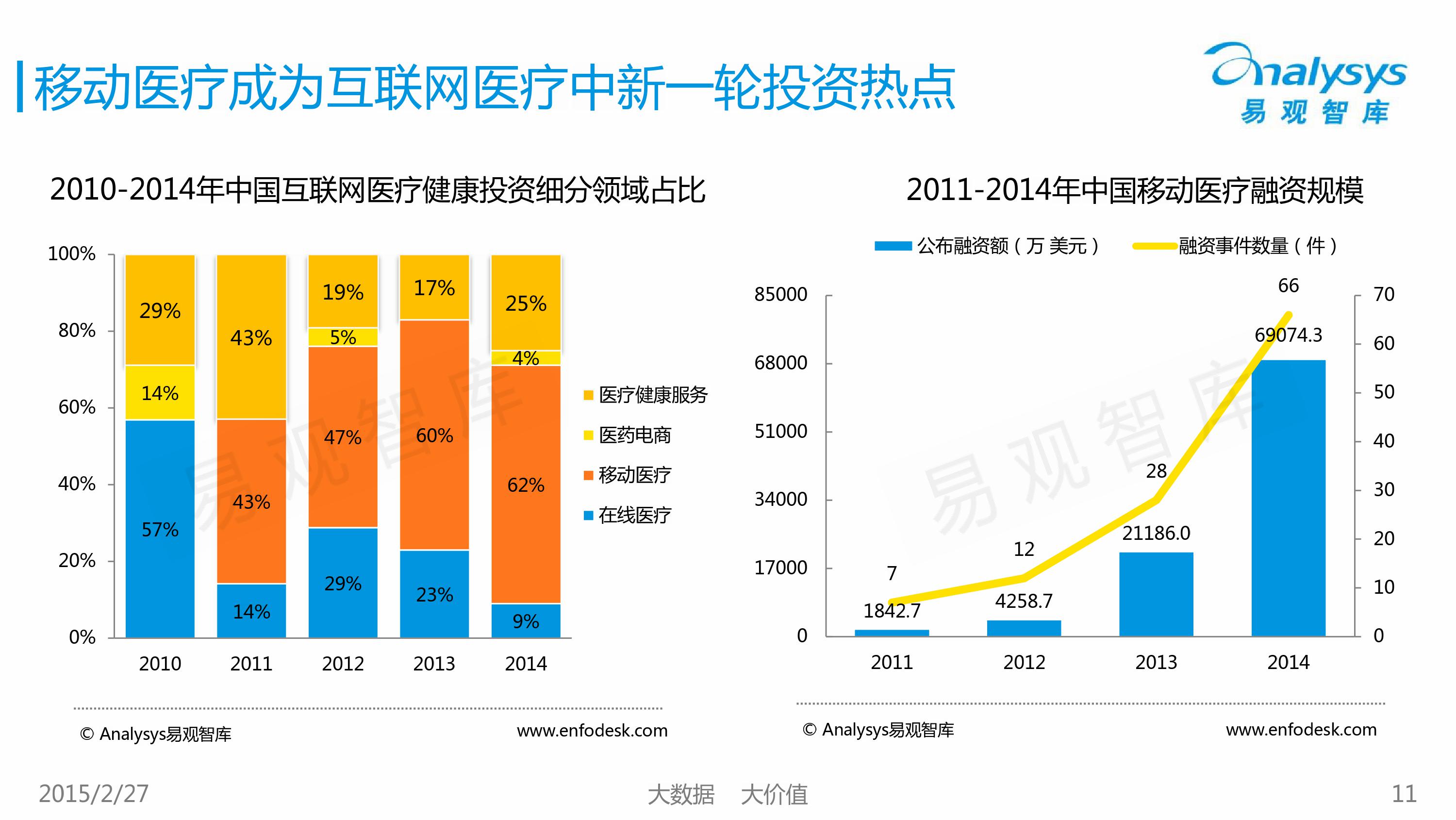 2015中国移动医疗市场专题研究报告
