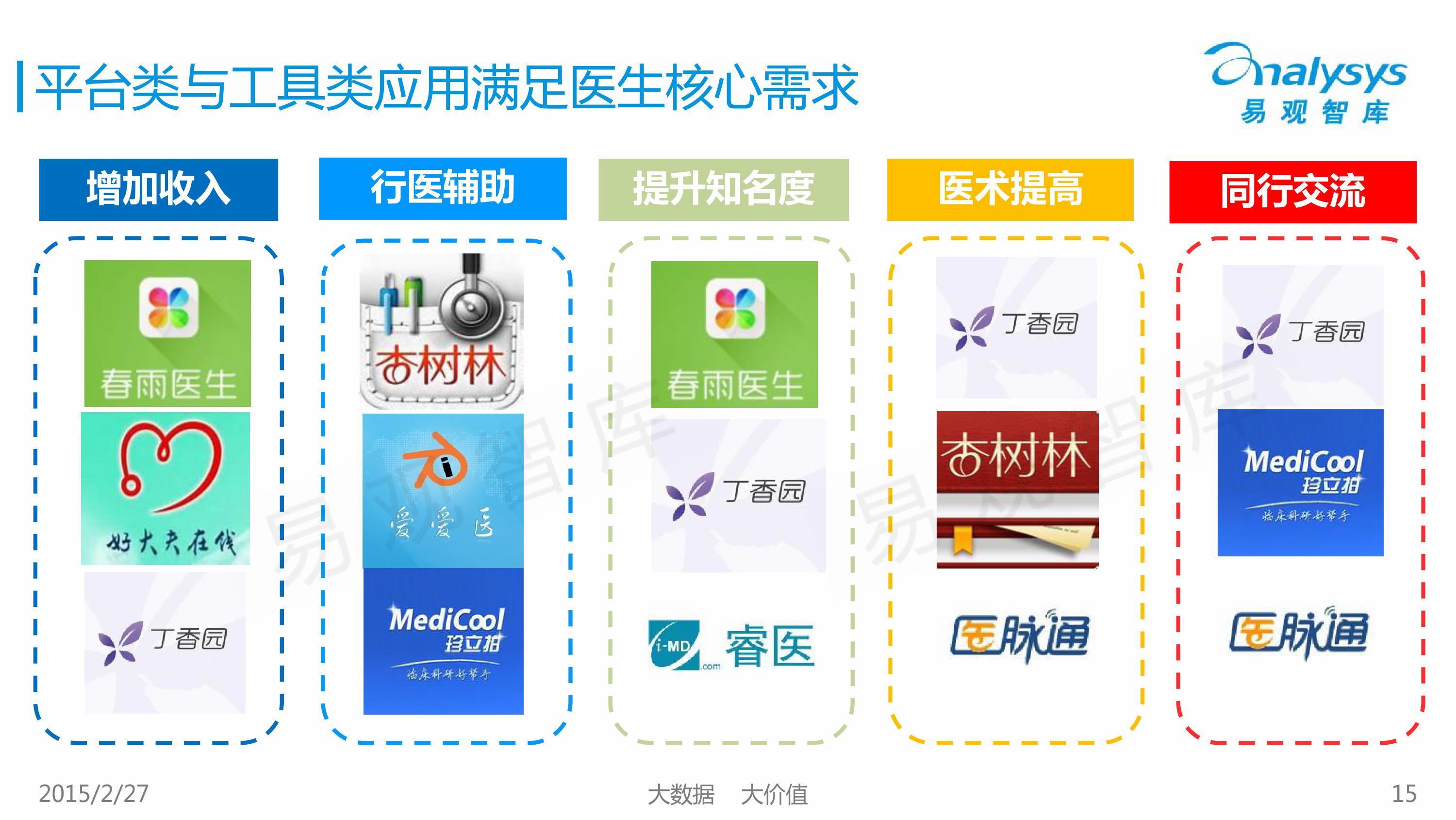 2015中国移动医疗市场专题研究报告