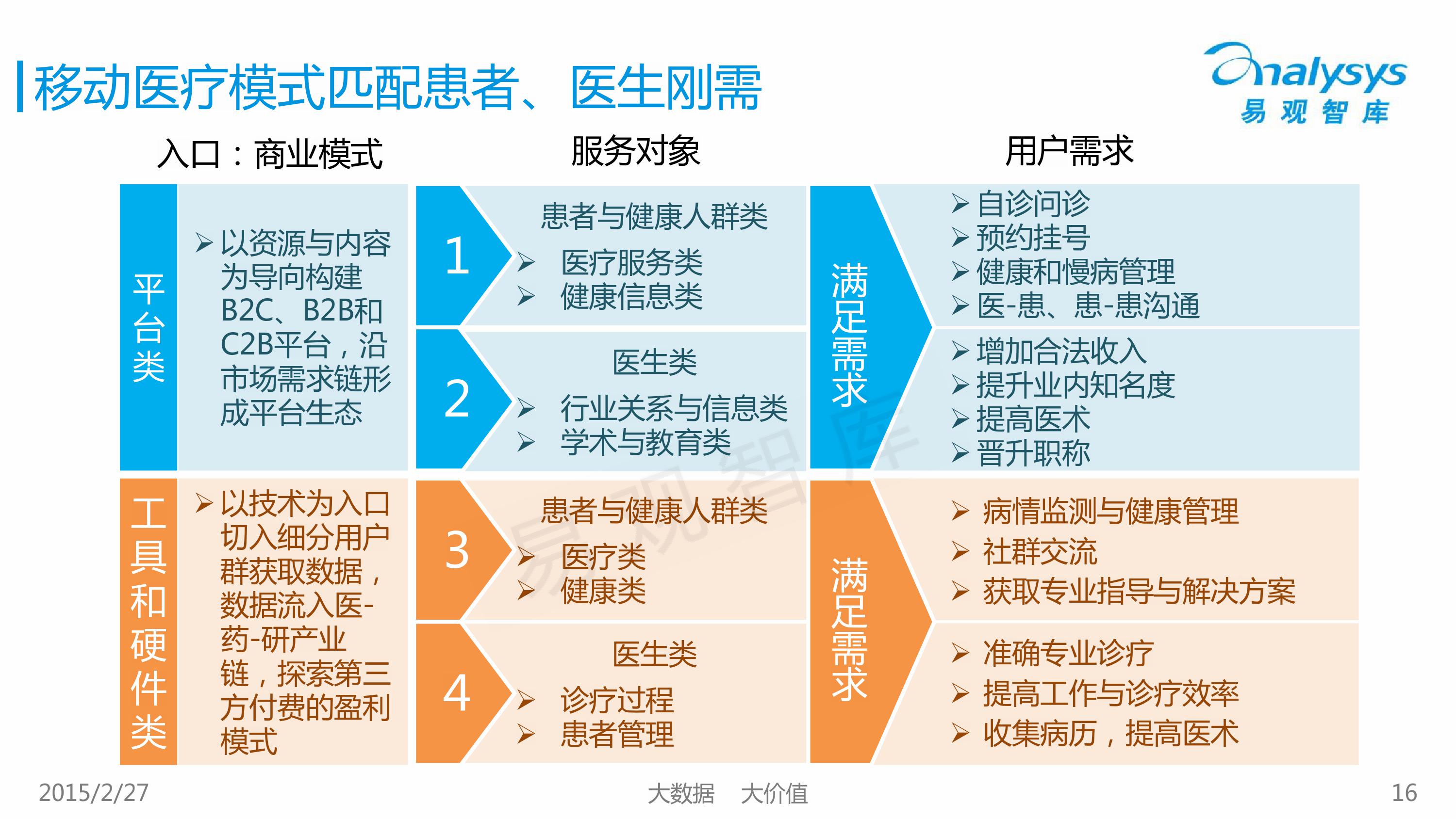 2015中国移动医疗市场专题研究报告